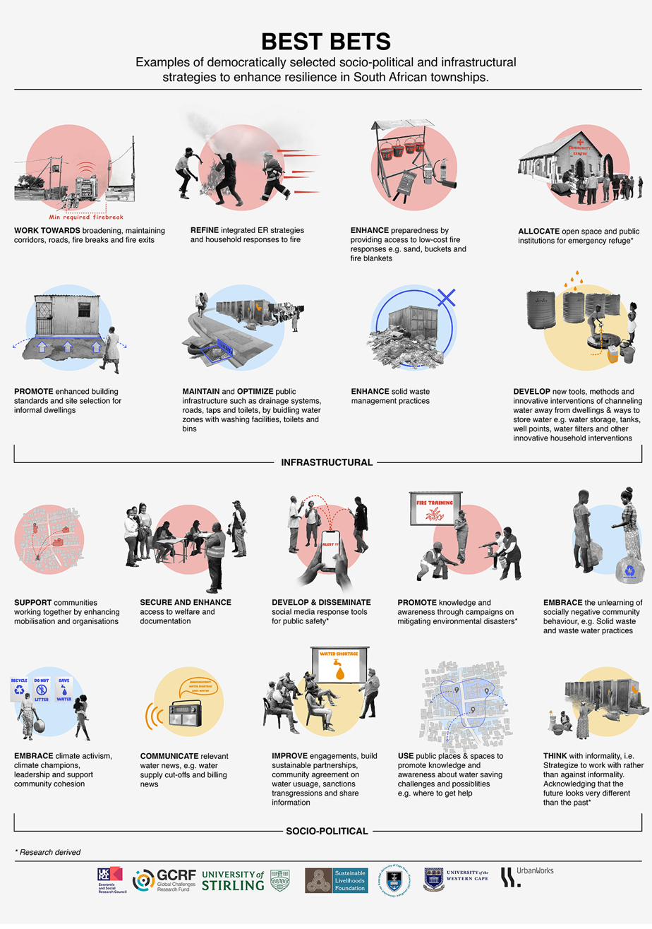 Best Bets infographic showing infrastructural and socio-political resilience strategies selected by residents of South African townships
